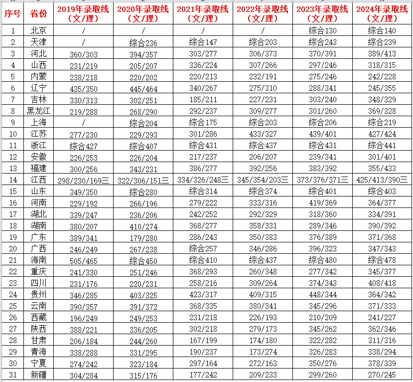 江西财经职业学院2019-2024年各省录取分数线.png